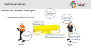 Finds issue
on site, checks
BIM model
Resolves issue
on site
Responds with instruction
Receives RFI,
clicks through to
BIM model
Reviews linked
information for
full context
Raises RFI
Informed and connected review cycle
▶ Project-wide access to the model
Contractor Designer /
Engineer
BIM Collaboration
 