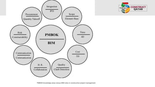 PMBOK knowledge areas versus BIM roles in construction project management
 