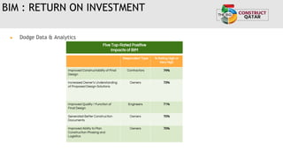 BIM : RETURN ON INVESTMENT
▶ Dodge Data & Analytics
Five Top-Rated Positive
Impacts of BIM
Respondent Type % Rating High or
Very High
Improved Constructability of Final
Design
Contractors 74%
Increased Owner’s Understanding
of Proposed Design Solutions
Owners 73%
Improved Quality / Function of
Final Design
Engineers 71%
Generated Better Construction
Documents
Owners 70%
Improved Ability to Plan
Construction Phasing and
Logistics
Owners 70%
 