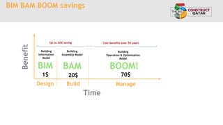 BIM BAM BOOM savings
Time
Benefit
Design Build Manage
1$ 20$ 70$
BIM
Building
Information
Model
BAM
Building
Assembly Model
BOOM!
Building
Operation & Optimisation
Model
Up to 30% saving Cost benefits over 50 years
 