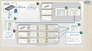 Bim and project management | PDF