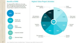 Bim and project management | PDF