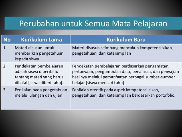 Wajah kurikulum kita