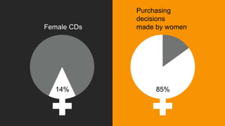 14% 85%
Female CDs
Purchasing
decisions
made by women
 