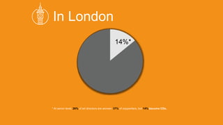 * At senior level, 26% of art directors are women; 37% of copywriters, but 14% become CDs.
In London
14%*
 