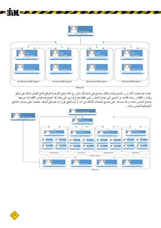 13
‫توفير‬ ‫في‬ ‫تتمثل‬ ‫أفضل‬ ‫نتائج‬ ‫لتوقع‬ ‫الفرصة‬ ‫يتيح‬ ‫فانه‬ ،‫مشروع‬ ‫كل‬ ‫بداية‬ ‫في‬ ‫واضح‬ ‫بشكل‬ ‫المسؤوليات‬ ‫و‬ ‫األدوار‬ ‫تحديد‬ ‫يتم‬ ‫عندما‬
‫مرتبط‬ ‫الكفاءات‬ ‫قياس‬ ‫فيه‬ ‫أصبح‬ ‫قد‬ ‫وقت‬ ‫في‬ ،‫فردي‬ ‫نجاح‬ ‫فقط‬ ‫ليس‬ ‫و‬ ‫أشمل‬ ‫نجاح‬ ‫ألى‬ ‫السعي‬ ‫و‬، ‫كفاءة‬ ‫زيادة‬ ‫و‬ ‫تكلفة‬ ‫و‬ ‫وقت‬
‫النتائج‬ ‫حساب‬ ‫على‬ ‫خاصة‬ ‫أهداف‬ ‫لصالح‬ ‫بقرارات‬ ‫الدفع‬ ‫يتم‬ ‫ال‬ ‫أنه‬ ‫من‬ ‫للتأكد‬ ‫ضمانات‬ ‫وضع‬ ‫على‬ ‫يساعد‬ ‫وهذا‬ ،‫المشروعات‬ ‫بنجاح‬
.‫للمشروعات‬ ‫أإلجمالية‬
 