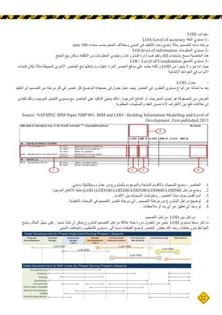22
LOD ‫جوانب‬-
LOA-Level of accuracy ‫الدقه‬ ‫مستوي‬ 1-
mm 100 ‫محدده‬ ‫بنسب‬ ‫الحجم‬ ‫وبختالف‬ ‫المبني‬ ‫في‬ ‫التكيف‬ ‫وحده‬ ‫وضع‬ ‫مثال‬, ‫التصميم‬ ‫بدايه‬ ‫مرحله‬
LOI-level of information ‫المعلومات‬ ‫مستوي‬ 2-
‫المنتج‬ ‫بيع‬ ‫ومكان‬ ‫التكلفة‬ ‫من‬ ‫المعلومات‬ ‫وتحتوي‬ ‫المشروعات‬ ‫أدارة‬ ‫فسم‬ ‫وتفيد‬ 4D ‫باستخدام‬ ‫تسمح‬ ‫الخاصية‬ ‫هذه‬
LOC- Level of Coordination ‫التنسيق‬ ‫مستوي‬ 3-
‫فتحات‬ ‫مكان‬ ‫مثال‬ ‫المحيطة‬ ‫األخري‬ ‫العناصر‬ ‫مع‬ ‫وارتباطها‬ ‫تنفيذه‬ ‫المراد‬ ‫العنصر‬ ‫موقع‬ ‫علي‬ ‫يعتمد‬ ‫لكنه‬ ‫و‬ LOD ‫من‬ ‫يتجزأ‬ ‫ال‬ ‫جزء‬ ‫انه‬ ‫حيث‬
‫اإلنشائية‬ ‫الحوائط‬ ‫في‬ ‫األبواب‬
LOD ‫جدول‬ 	
-
‫التنفيذ‬ ‫أى‬ ‫التصميم‬ ‫من‬ ‫مرحله‬ ‫كل‬ ‫في‬ ‫عنصر‬ ‫كل‬ ‫لتوضيح‬ ‫مصفوفه‬ ‫في‬ ‫جدول‬ ‫عمل‬ ‫يجب‬ ‫العنصر‬ ‫في‬ ‫التطوير‬ ‫مستوي‬ ‫أنواع‬ ‫عن‬ ‫تحدثنا‬ ‫ما‬ ‫بعد‬
.
‫لتفادي‬ ‫وذلك‬ ‫الموجود‬ ‫التعديل‬ ‫مستوي‬ ‫مع‬ ‫العناصر‬ ‫علي‬ ‫التاكيد‬ ‫ينبغي‬ ‫لذلك‬ , ‫المرجوة‬ ‫النتائج‬ ‫أو‬ ‫المخرجات‬ ‫تحديد‬ ‫هو‬ ‫المصفوفة‬ ‫من‬ ‫الغرض‬
. ‫المطلوبه‬ ‫والتسليمات‬ ‫العقد‬ ‫ضمن‬ ‫النه‬ ‫االطراف‬ ‫بين‬ ‫تقع‬ ‫خالفات‬ ‫اي‬
Source: NATSPEC BIM Paper NBP 001: BIM and LOO - Building Information Modelling and Level of
Oevelopment. First published 2013
1
1.
.‫ومدني‬ ‫وميكانيكا‬ ‫عماره‬ ‫من‬ ‫بالمشروع‬ ‫والموجوده‬ ‫المتاحة‬ ‫باالقسام‬ ‫التسميات‬ ‫وضع‬ : ‫العناصر‬
2
2.
. ‫الموجود‬ ‫لالتفاق‬ ‫طبقا‬ )LOD (LOD100-LOD200-LOD300-LOD400-LOD500 ‫مراحل‬ ‫وضع‬
3
3.
. ‫االقسام‬ ‫بين‬ ‫المسؤليه‬ ‫وتحوليات‬ , ‫العنصر‬ ‫ينشأ‬ ‫سوف‬ ‫القسم‬ ‫اسم‬
4
4.
. ‫التنفيذية‬ ‫اللوحات‬ ‫في‬ ‫التصميم‬ ‫تطوير‬ ‫مرحله‬ ‫الي‬ , ‫التصميم‬ ‫مرحلة‬ ‫من‬ ‫المشروع‬ ‫مراحل‬ ‫توضيح‬
5
5.
. ‫مالحظات‬ ‫أو‬ ‫بند‬ ‫أي‬ ‫عن‬ ‫تعليق‬ ‫أي‬ ‫وجد‬ ‫لو‬
‫التصميم‬ ‫مراحل‬ LOD ‫بين‬ ‫مراحل‬ 	
-
‫وضع‬ ‫المثال‬ ‫سبيل‬ ‫على‬ , ‫نسبيا‬ ‫تنشأ‬ ‫أن‬ ‫يمكن‬ ‫المشروع‬ ‫التصميم‬ ‫مراحل‬ ‫عالقة‬ ‫حياة‬ ‫دورة‬ ‫الجدول‬ ‫من‬ ‫يتبين‬ LOD ‫مستوى‬ ‫سابقا‬ ‫ِكر‬‫ذ‬ ‫ما‬
‫المبنى‬ ‫واتجاهات‬ ‫التشطيب‬ ‫مستوى‬ ‫ألى‬ ‫نسبه‬ ‫الطبقات‬ ‫لوضع‬ ‫العنصر‬ ‫يتطور‬ ‫ذلك‬ ‫وبعد‬ ‫طبقات‬ ‫بدون‬ ‫الحوائط‬
 