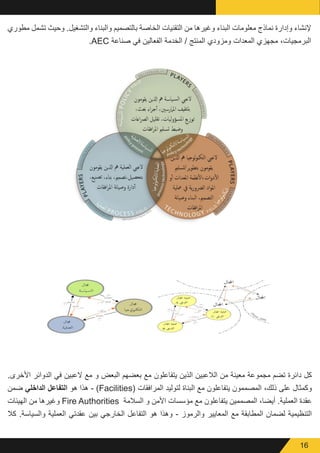 16
‫مطوري‬ ‫تشمل‬ ‫وحيث‬ .‫والتشغيل‬ ‫والبناء‬ ‫بالتصميم‬ ‫الخاصة‬ ‫التقنيات‬ ‫من‬ ‫وغيرها‬ ‫البناء‬ ‫معلومات‬ ‫نماذج‬ ‫وإدارة‬ ‫إلنشاء‬
.AEC ‫صناعة‬ ‫في‬ ‫الفعالين‬ ‫الخدمة‬ / ‫المنتج‬ ‫ومزودي‬ ‫المعدات‬ ‫مجهزي‬ ،‫البرمجيات‬
.‫األخرى‬ ‫الدوائر‬ ‫في‬ ‫العبين‬ ‫مع‬ ‫و‬ ‫البعض‬ ‫بعضهم‬ ‫مع‬ ‫يتفاعلون‬ ‫الذين‬ ‫الالعبين‬ ‫من‬ ‫معينة‬ ‫مجموعة‬ ‫تضم‬ ‫دائرة‬ ‫كل‬
‫ضمن‬ ‫الداخلي‬ ‫التفاعل‬ ‫هو‬ ‫هذا‬ - )Facilities( ‫المرافقات‬ ‫لتوليد‬ ‫البناة‬ ‫مع‬ ‫يتفاعلون‬ ‫المصممون‬ ،‫ذلك‬ ‫على‬ ‫وكمثال‬
‫الهيئات‬ ‫من‬ ‫وغيرها‬ Fire Authorities ‫السالمة‬ ‫و‬ ‫األمن‬ ‫مؤسسات‬ ‫مع‬ ‫يتفاعلون‬ ‫المصممين‬ ،‫أيضا‬ .‫العملية‬ ‫عقدة‬
‫كال‬ .‫والسياسة‬ ‫العملية‬ ‫عقدتي‬ ‫بين‬ ‫الخارجي‬ ‫التفاعل‬ ‫هو‬ ‫وهذا‬ - ‫والرموز‬ ‫المعايير‬ ‫مع‬ ‫المطابقة‬ ‫لضمان‬ ‫التنظيمية‬
 