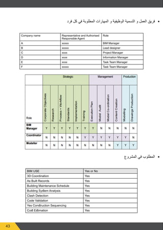 43
•	‫فرد‬ ‫كل‬ ‫في‬ ‫المطلوبة‬ ‫المهارات‬ ‫و‬ ‫الوظيفية‬ ‫التسمية‬ ‫و‬ ‫العمل‬ ‫فريق‬
Company name Representative and Authorised
Responsible Agent
Role
A xxxxx BIM Manager
B xxxxx Lead designer
C xxxx Project Manager
D xxxx Information Manager
E xxxx Task Team Manager
F xxxxx Task Team Manager
•	‫المشروع‬ ‫في‬ ‫المطلوب‬
BIM USE Yes or No
3D Coordination Yes
As Built Records Yes
Building Maintenance Schedule Yes
Building System Analysis Yes
Clash Detection Yes
Code Validation Yes
Yes Construction Sequencing Yes
Cost Estimation Yes
 