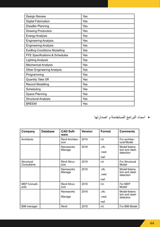 44
Design Review Yes
Digital Fabrication Yes
Disaster Planning Yes
Drawing Production Yes
Energy Analysis Yes
Engineering Analysis Yes
Engineering Analysis Yes
Existing Conditions Modelling Yes
FFE Specifications & Schedules Yes
Lighting Analysis Yes
Mechanical Analysis Yes
Other Engineering Analysis Yes
Programming Yes
Quantity Take Off Yes
Record Modelling Yes
Scheduling Yes
Space Planning Yes
Structural Analysis Yes
BREEM Yes
•	
‫اصدارتها‬ ‫و‬ ‫المستخدمة‬ ‫البرامج‬ ‫اسماء‬
Company Database CAD Soft-
ware
Version Format Comments
Architects Revit Architec-
ture
2016 rvt. For architec-
tural Model
Navisworks
Manage
2016 ,nfc.
,nwd.
nwf.
Model federa-
tion and clash
detection
Structural
Consultants
Revit Struc-
ture
2016 rvt. For Structural
Model
Navisworks
Manage
2016 ,nfc.
,nwd.
nwf.
Model federa-
tion and clash
detection
MEP Consult-
ants
Revit Struc-
ture
2016 rvt. For MEP
Model
Navisworks
Manage
2016 ,nfc.
,nwd.
nwf.
Model federa-
tion and clash
detection
BIM manager Revit 2016 rvt. For BIM Model
 