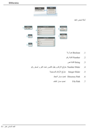 51 - ‫عشر‬ ‫السادس‬ ‫العدد‬
BIMarabia
‫العقد‬ ‫لبعض‬ ‫أمثلة‬
11.‫ال‬ ‫أم‬ ‫نعم‬ Boolean
22.‫رقم‬ ‫كتابة‬ Number
33.‫نص‬ ‫كتابة‬ String
44.‫رقم‬ ‫اصغر‬ ‫و‬ ‫اكبر‬ ‫تحدد‬ ‫الكسور‬ ‫يقبل‬ ‫و‬ ‫االرقام‬ ‫متزلج‬ Number Slider
55.‫الصحيحة‬ ‫األرقام‬ ‫متزلج‬ Integer Slider
66.‫المجلد‬ ‫مسار‬ ‫تحديد‬ Directory Path
77.‫الملف‬ ‫مسار‬ ‫تحديد‬ File Path
 