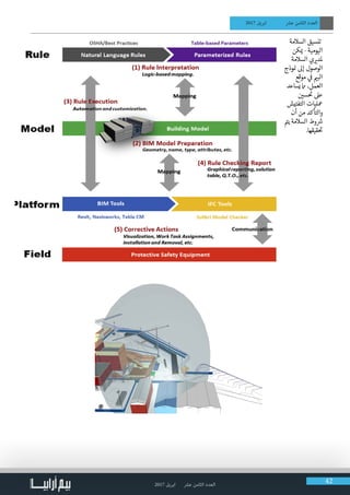 2017 ‫ابريل‬ ‫عرش‬ ‫الثامن‬ ‫العدد‬ 42
2017 ‫ابريل‬ ‫عرش‬ ‫الثامن‬ ‫العدد‬
● 	‫السالمة‬ ‫تنسيق‬
‫ن‬‫یک‬� - ‫الیومیة‬
‫السالمة‬ ‫ي‬ ‫ي‬�‫ملد‬
‫وذج‬ ‫ن‬� ‫إىل‬ ‫الوصول‬
‫موقع‬ ‫ي‬
‫ف‬
� ‫ي‬�‫الب‬
‫یساعد‬ ‫امم‬ ،‫العمل‬
‫ین‬�‫س‬
‫ت‬
� ‫عیل‬
‫التفتيش‬ ‫معليات‬
‫أن‬ ‫من‬ ‫والتأكد‬
‫ت‬�‫ی‬ ‫السالمة‬ ‫وط‬ ‫ش‬�
.‫قیقھا‬
‫ت‬
�
 