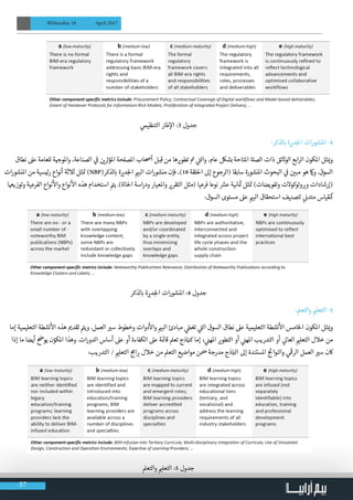 57
BIMarabia 18 April 2017
‫ي‬‫التنظيم‬ ‫طار‬‫إ‬‫ال‬ :3 ‫جدول‬
:‫لذكر‬ ‫ب‬� ‫ة‬ ‫ي‬�‫د‬‫لج‬‫ا‬ ‫ات‬‫ر‬‫املنشو‬ -4
‫نطاق‬ ‫عىل‬ ‫للعامة‬ ‫ة‬ ‫ج‬�‫واملو‬ ،‫الصناعة‬ ‫ي‬
‫ف‬
� ‫ن‬ ‫ي‬� ‫ث‬�‫املؤ‬ ‫املصلحة‬ ‫أحصاب‬ ‫بل‬ِ‫ق‬ ‫من‬ ‫ها‬ ‫ي‬�‫تطو‬ ‫ت‬� ‫ي‬
‫ت‬�‫وال‬ ،‫عام‬ ‫بشلك‬ ‫املتاحة‬ ‫ة‬‫الصل‬ ‫ذات‬ ‫ئق‬ ‫ث‬�‫الو‬ ‫ابع‬‫ر‬‫ال‬ ‫املكون‬ ‫ثل‬ ‫ي‬�‫و‬
‫ات‬‫ر‬‫املنشو‬ ‫من‬ ‫رئيسية‬ ‫أنواع‬ ‫ثالثة‬ ‫ثل‬ ‫ت‬� )NBP(‫لذكر‬ ‫ب‬� ‫ة‬ ‫ي‬�‫د‬‫لج‬‫ا‬ ‫ي‬�‫الب‬ ‫ات‬‫ر‬‫منشو‬ ‫فإن‬ ،)18 ‫احللقة‬ ‫إىل‬ ‫(الرجوع‬ ‫سابقا‬ ‫املنشورة‬ ‫البحوث‬ ‫ي‬
‫ف‬
� ‫ن‬ ‫ي‬�‫مب‬ ‫هو‬ ‫امك‬‫و‬ .‫السوق‬
‫وتوزيهعا‬ ‫الفرعية‬ ‫نواع‬
‫أ‬
‫وال‬ ‫نواع‬
‫أ‬
‫ال‬ ‫هذه‬ ‫استخدام‬ ‫ت‬�‫ي‬ .)‫ة‬‫احلال‬ ‫اسة‬‫ر‬‫ود‬ ‫واملعيار‬ ‫ي‬�‫التقر‬ ‫(مثل‬ ‫فرعيا‬ ‫نوعا‬ ‫ش‬�‫ع‬ ‫انية‬ ‫ث‬� ‫ثل‬ ‫ت‬� )‫وتفويضات‬ ‫وتوكوالت‬ ‫ب‬�‫و‬ ‫(إرشادات‬
:‫السوق‬ ‫مستوى‬ ‫عىل‬ ‫ي‬�‫الب‬ ‫استحقاق‬ ‫لتصنيف‬ ‫ي‬
‫ن‬�‫متد‬ ‫مكقياس‬
‫لذكر‬ ‫ب‬� ‫ة‬ ‫ي‬�‫د‬‫لج‬‫ا‬ ‫ات‬‫ر‬‫املنشو‬ :4 ‫جدول‬
:‫والتعمل‬ ‫ي‬�‫التعل‬ -5
‫إما‬ ‫التعليمية‬ ‫نشطة‬
‫أ‬
‫ال‬ ‫هذه‬ ‫ي‬�‫تقد‬ ‫ت‬�‫وي‬ .‫العمل‬ ‫ي‬�‫س‬ ‫وخطوط‬ ‫دوات‬
‫أ‬
‫وال‬ ‫ي‬�‫الب‬ ‫مبادئ‬ ‫ي‬‫تغط‬ ‫ي‬
‫ت‬�‫ال‬ ‫السوق‬ ‫نطاق‬ ‫عىل‬ ‫التعليمية‬ ‫نشطة‬
‫أ‬
‫ال‬ ‫الخامس‬ ‫املكون‬ ‫ثل‬ ‫ي‬�‫و‬
‫إذا‬ ‫ما‬ ‫أيضا‬ ‫يو�ض‬ ‫ن‬ّ‫املكو‬ ‫وهذا‬ .‫ات‬‫ر‬‫الدو‬ ‫أساس‬ ‫عىل‬ ‫أو‬ ‫الكفاءة‬ ‫عىل‬ ‫ة‬ ‫ئ‬�‫قا‬ ‫تعمل‬ ‫ذج‬ ‫ن‬�‫ك‬ ‫إما‬ ‫؛‬ ‫ي‬
‫ن‬�‫امله‬ ‫ي‬�‫التطو‬ ‫أو‬ ‫ي‬
‫ن‬�‫امله‬ ‫التدريب‬ ‫أو‬ ‫ي‬‫العال‬ ‫ي‬�‫التعل‬ ‫خالل‬ ‫من‬
:‫التدريب‬ / ‫ي‬�‫التعل‬ ‫ج‬‫ام‬ ‫ب‬� ‫خالل‬ ‫من‬ ‫التعمل‬ ‫مواضيع‬ ‫ن‬ ‫ض‬� ‫مدرجة‬ ‫ذج‬ ‫ن‬�‫ال‬ ‫إىل‬ ‫املستندة‬ ‫ج‬
‫ت‬
�‫والنوا‬ ‫ي‬
‫ق‬
�‫الر‬ ‫العمل‬ ‫ي‬�‫س‬ ‫اكن‬
‫والتعمل‬ ‫ي‬�‫التعل‬ :5 ‫جدول‬
 