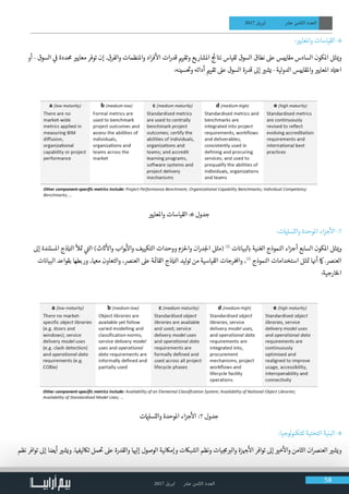 2017 ‫ابريل‬ ‫عرش‬ ‫الثامن‬ ‫العدد‬ 58
2017 ‫ابريل‬ ‫عرش‬ ‫الثامن‬ ‫العدد‬
: ‫ي‬�‫واملعاي‬ ‫القياسات‬ -6
‫أو‬ - ‫السوق‬ ‫ي‬
‫ف‬
� ‫حمددة‬ ‫ي‬�‫معاي‬ ‫توفر‬ ‫إن‬ .‫والفرق‬ ‫واملنظمات‬ ‫اد‬‫ر‬‫ف‬
‫أ‬
‫ال‬ ‫ات‬‫ر‬‫قد‬ ‫ي‬�‫وتقي‬ ‫املشاريع‬ ‫ج‬
‫ئ‬
�‫نتا‬ ‫لقياس‬ ‫السوق‬ ‫نطاق‬ ‫عىل‬ ‫مقاييس‬ ‫السادس‬ ‫املكون‬ ‫ثل‬ ‫ي‬�‫و‬
:‫سينه‬
‫ت‬
�‫و‬ ‫أدائه‬ ‫ي‬�‫تقي‬ ‫عىل‬ ‫السوق‬ ‫قدرة‬ ‫إىل‬ ‫ي‬�‫يش‬ - ‫لية‬‫و‬‫الد‬ ‫واملقاييس‬ ‫ي‬�‫املعاي‬ ‫د‬ ‫ت‬�‫اع‬
‫ي‬�‫واملعاي‬ ‫القياسات‬ :6 ‫جدول‬
:‫ت‬ ‫ي‬�‫والتسل‬ ‫املوحدة‬ ‫اء‬‫ز‬‫ج‬
‫أ‬
‫ال‬ -7
‫إىل‬ ‫املستندة‬ ‫ذج‬ ‫ن‬�‫ال‬
‫أ‬
‫ل‬ ‫ت‬� ‫ي‬
‫ت‬�‫ال‬ )‫ث‬ ‫ث‬�
‫أ‬
‫وال‬ ‫بواب‬
‫أ‬
‫وال‬ ‫التكييف‬ ‫ووحدات‬ ‫واحلزم‬ ‫ان‬‫ر‬‫د‬‫لج‬‫ا‬ ‫(مثل‬ ]2[
‫ت‬ ‫ن‬�‫لبيا‬ ‫ب‬� ‫الغنية‬ ‫النموذج‬ ‫اء‬‫ز‬‫أج‬ ‫السابع‬ ‫املكون‬ ‫ثل‬ ‫ي‬�‫و‬
‫ت‬ ‫ن‬�‫البيا‬ ‫بقواعد‬ ‫وربطها‬ ،‫مهعا‬ ‫والتعاون‬ ،‫العنرص‬ ‫عىل‬ ‫ة‬ ‫ئ‬�‫القا‬ ‫ذج‬ ‫ن‬�‫ال‬ ‫ليد‬‫و‬‫ت‬ ‫من‬ ‫القياسية‬ ‫رجات‬‫خ‬‫وامل‬ ،]3[
‫النموذج‬ ‫استخدامات‬ ‫ثل‬ ‫ت‬� ‫ا‬ ‫ن‬�‫أ‬ ‫امك‬ .‫العنرص‬
:‫الخارجية‬
‫ت‬ ‫ي‬�‫والتسل‬ ‫املوحدة‬ ‫اء‬‫ز‬‫ج‬
‫أ‬
‫ال‬ :7 ‫جدول‬
:‫لوجيا‬‫و‬‫للتكن‬ ‫التحتية‬ ‫البنية‬ -8
‫نظم‬ ‫توافر‬ ‫إىل‬ ‫أيضا‬ ‫ي‬�‫ويش‬ .‫ا‬ ‫ف‬�‫تاكلي‬ ‫مل‬
‫ت‬
� ‫عىل‬ ‫والقدرة‬ ‫ا‬ ‫ي‬�‫إل‬ ‫الوصول‬ ‫وإماكنية‬ ‫الشباكت‬ ‫ونظم‬ ‫يات‬ ‫ج‬‫م‬ ‫ب‬�‫وال‬ ‫زة‬ ‫ج‬�
‫أ‬
‫ال‬ ‫توافر‬ ‫إىل‬ ‫ي‬�‫خ‬
‫أ‬
‫وال‬ ‫الثامن‬ ‫ان‬‫رص‬‫العن‬ ‫ي‬�‫ويش‬
 