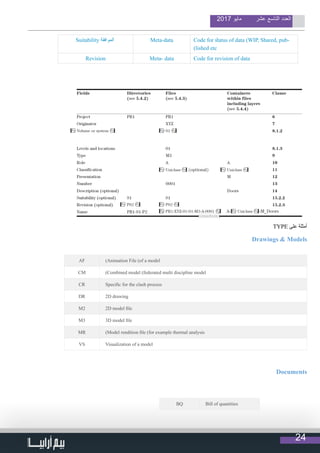 24
2017 ‫مايو‬ ‫عشر‬ ‫التاسع‬ ‫العدد‬
Suitability ‫الموافقة‬ Meta-data Code for status of data (WIP, Shared, pub-
)lished etc
Revision Meta- data Code for revision of data
TYPE ‫على‬ ‫أمثلة‬
Drawings & Models
AF )Animation File (of a model
CM )Combined model (federated multi discipline model
CR Specific for the clash process
DR 2D drawing
M2 2D model file
M3 3D model file
MR )Model rendition file (for example thermal analysis
VS Visualization of a model
Documents
BQ Bill of quantities
 