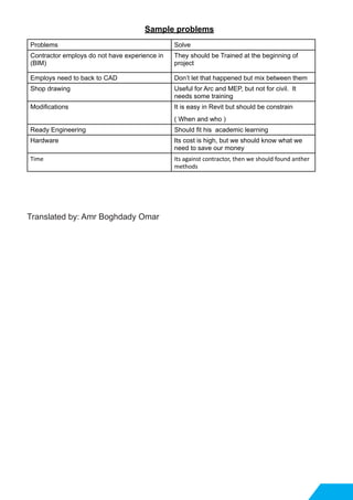 Sample problems
SolveProblems
They should be Trained at the beginning of
project
Contractor employs do not have experience in
(BIM)
Don’t let that happened but mix between themEmploys need to back to CAD
Useful for Arc and MEP, but not for civil. It
needs some training
Shop drawing
It is easy in Revit but should be constrain
( When and who )
Modifications
Should fit his academic learningReady Engineering
Its cost is high, but we should know what we
need to save our money
Hardware
Its against contractor, then we should found anther
methods
Time
Translated by: Amr Boghdady Omar
 