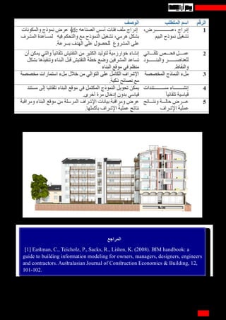 14
27
‫المراجع‬
[1] Eastman, C., Teicholz, P., Sacks, R., Liston, K. (2008). BIM handbook: a
guide to building information modeling for owners, managers, designers, engineers
and contractors. Australasian Journal of Construction Economics & Building, 12,
101-102.
‫المراجع‬
[1] Eastman, C., Teicholz, P., Sacks, R., Liston, K. (2008). BIM handbook: a
guide to building information modeling for owners, managers, designers, engineers
and contractors. Australasian Journal of Construction Economics & Building, 12,
101-102.
1 ‫رقم‬ ‫الجدول‬
 