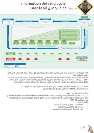 10
information delivery cycle
‫المعلومات‬ ‫توصيل‬ ‫دورة‬
‫لكن‬ ‫كامل‬ ‫كتاب‬ ‫إلى‬ ‫تحتاج‬ ‫نقطة‬ ‫كل‬ ‫و‬ ‫البريطانية‬ ‫الحكومة‬ ‫تضعها‬ ‫التى‬ ‫االستراتيجيات‬ ‫تحدد‬ ‫الصورة‬ ‫هذه‬
ً‫ا‬‫مع‬ ‫نناقشها‬ ‫دعونا‬
‫من‬ ‫مزيد‬ ‫النهج‬ ‫هذا‬ ‫يتطلب‬ ‫ال‬ , ‫المشروع‬ ‫مراحل‬ ‫في‬ ‫المعلومات‬ ‫إلنتاج‬ ‫منطقي‬ ‫إطار‬ ‫الصورة‬ ‫هذه‬ ‫في‬ ‫نرى‬
‫توقف‬ ‫مثل‬ ‫اإلسراف‬ ‫أنشطه‬ ‫يقل‬ ‫به‬ ‫اإللتزام‬ ‫عند‬ ‫و‬ ‫الفريق‬ ‫داخل‬ ‫ثقة‬ ‫و‬ ‫متبادل‬ ‫تفاهم‬ ‫يتطلب‬ ‫بل‬ , ‫العمل‬
‫المرئية‬ ‫غير‬ ‫البيانات‬ ‫و‬ ‫النماذج‬ ‫بين‬ ‫التنسيق‬ ‫ضعف‬ ‫من‬ ‫الناتجة‬ ‫العيوب‬ ‫و‬ ‫معلومه‬ ‫عن‬ ‫للبحث‬ ‫العمل‬
‫جديد‬ ‫مشروع‬ ‫بدء‬ ‫حاله‬ ‫في‬ ‫الصفحة‬ ‫يمين‬ ‫أعلي‬ need ‫من‬ ‫األولى‬ ‫البداية‬ : ‫بدايتان‬ ‫هناك‬ ‫و‬
‫بالفعل‬ ‫القائمة‬ ‫المباني‬ ‫في‬ opex start ‫من‬ ‫الثانية‬ ‫البداية‬
need ‫األولى‬ ‫النقطة‬ ‫من‬ ‫نبدأ‬
‫و‬ BIM Employers Information Requirements (EIR( ‫العمل‬ ‫أصحاب‬ ‫يحتاجها‬ ‫التى‬ ‫المعلومات‬ ‫نحدد‬ ‫حيث‬
‫اإلعتماد‬ ‫(يمكن‬ ‫االساسية‬ ‫القرار‬ ‫نقاط‬ ‫و‬ ‫العمل‬ ‫صاحب‬ ‫لمتطلبات‬ ‫واضح‬ ‫تعريف‬ ‫نقدم‬ ‫و‬ ‫االستراتيجية‬ ‫نضع‬
) BIM CIC ‫بروتكول‬ ‫على‬
‫االقسام‬ ‫أهم‬ ‫و‬
*	‫البرمجيات‬ ‫منصات‬ ‫هي‬ ‫ما‬ Technical
*	‫االدارية‬ ‫العمليات‬ Management
*	‫للمشروع‬ ‫المالية‬ ‫تفاصيل‬ Commercial
‫سليم‬ ‫عمر‬
 