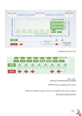 14
‫المعلومات‬ ‫دورة‬ ‫أسفل‬ ‫نجد‬
‫خضراء‬ ‫دوائر‬
SUPPLIER'S INFORMATION EXCHANGE
SUPPLIER ‫ال‬ ‫مع‬ ‫المعلومات‬ ‫تبادل‬ ‫تمثل‬ ‫و‬
‫المالك‬ ‫مع‬ ‫المناقشات‬ ‫و‬ ‫الفريق‬ ‫اعضاء‬ ‫بين‬ ‫المعلومات‬ ‫تبادل‬ ‫الحمراء‬ ‫الدوائر‬ ‫و‬
EMPLOYER'S DECISION POINT
 