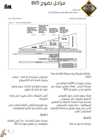 15
The UK BIM Maturity Model (GCCG,
)2011
‫من‬ ‫انتقاله‬ ‫و‬ BIM ‫ال‬ ‫نضوج‬ ‫مراحل‬
‫من‬ ‫تعرف‬ ‫معايير‬ ‫هناك‬ , ‫الخرى‬ ‫مرحلة‬
BIM ‫ال‬ ‫نضوج‬ ‫مدى‬ ‫خاللها‬
‫المعنى‬ ‫حول‬ ‫الجدل‬ ‫بعض‬ ‫هناك‬
, ‫مستوى‬ ‫كل‬ ‫لتعريف‬ ‫الدقيق‬
‫المعايير‬ ‫و‬ ‫االكواد‬ ‫العتماد‬ ‫هنا‬ ‫سنتجه‬
‫المستوى‬ ‫نعرف‬ ‫دعنا‬ , ‫البريطانية‬
‫لإلنتقال‬ ‫نخطط‬ ‫و‬ ‫بصدق‬ ‫فيه‬ ‫نحن‬ ‫الذي‬
‫أعلى‬ ‫لمستوى‬
level 0
bim ‫ال‬ ‫قبل‬ ‫ما‬ ‫مرحلة‬
‫إلنشاء‬ cad ‫ال‬ ‫استخدام‬ ‫مستوى‬
‫الكمبيوتر‬ ‫باستخدام‬ ‫رسوم‬
‫وجود‬ ‫بدون‬ ‫كتابات‬ ‫و‬ ‫خطوط‬ ‫نرسم‬
‫تعاون‬ ‫أو‬ ‫إدارة‬ ‫أو‬ ‫كود‬
‫هذه‬ ‫في‬ ‫قريبا‬ ‫كانت‬ ‫الشركات‬ ‫أغلب‬
‫المرحلة‬
‫تدرج‬ ‫هناك‬ ‫للثالثة‬ ‫األولى‬ ‫المرحلة‬ ‫من‬
‫المعلومات‬ ‫تزامن‬ ‫و‬ ‫النمذجة‬ ‫في‬
level 1
‫إضافة‬ ‫في‬ ‫نبدأ‬ : ‫النمذجة‬ ‫عمل‬ ‫مرحلة‬
BS( ‫موحدة‬ ‫معايير‬ ‫و‬ ‫معلومات‬
BIM ‫نضوج‬ ‫مراحل‬
‫سليم‬ ‫عمر‬
draftsman.wordpress.com
 