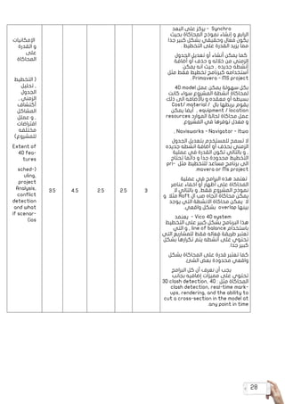 28
‫اإلمكانيات‬
‫القدرة‬ ‫و‬
‫على‬
‫المحاكاة‬
‫التخطيط‬ (
‫تحليل‬ ,
‫الجدول‬
, ‫الزمني‬
‫أكتشاف‬
‫المشاكل‬
‫عملل‬ ‫و‬ ,
‫افتراضات‬
‫مختلفه‬
)‫للمشروع‬
Extent of
4D fea�
tures
sched�(
uling,
project
Analysis,
conflict
detection
and what
if scenar�
)ios
3.5 4.5 2.5 2.5 3
‫البعد‬ ‫على‬ ‫يركز‬ - Synchro 	
‫بحيث‬ ‫المحاكاة‬ ‫نموذج‬ ‫إنشاء‬ ‫و‬ ‫الرابع‬
‫جدا‬ ‫كبير‬ ‫بشكل‬ ‫وحقيقي‬ ‫فعال‬ ‫يكون‬
. ‫التخطيط‬ ‫على‬ ‫القدرة‬ ‫يزيد‬ ‫مما‬
‫الجدول‬ ‫تعديل‬ ‫أو‬ ‫أنشاء‬ ‫يمكن‬ ‫كما‬
‫أضافة‬ ‫أو‬ ‫حذف‬ ‫و‬ ‫خالله‬ ‫من‬ ‫الزمني‬
‫يمكن‬ ‫انه‬ ‫حيث‬ , ‫جديده‬ ‫أنشطه‬
‫مثل‬ ‫فقط‬ ‫تخطيط‬ ‫كبرنامج‬ ‫أستخدامه‬
. Primavera - MS project
4D model ‫عمل‬ ‫يمكن‬ ‫سهولة‬ ‫بكل‬
‫كانت‬ ‫سواء‬ ‫المشروع‬ ‫أنشطة‬ ‫لمحاكاة‬
‫ذلك‬ ‫الى‬ ‫باألضافه‬ ‫و‬ ‫معقده‬ ‫أو‬ ‫بسيطه‬
Cost/ material / ‫بال‬ ‫بربطها‬ ‫يقوم‬
‫يمكن‬ ‫أيضا‬ , equipment / location
resources ‫الموارد‬ ‫لحالة‬ ‫محاكاة‬ ‫عمل‬
.‫المشروع‬ ‫في‬ ‫توفرها‬ ‫معدل‬ ‫و‬
, Navisworks - Navigator - Itwo
‫الجدول‬ ‫بتعديل‬ ‫للمستخدم‬ ‫تسمح‬ ‫ال‬
‫جديده‬ ‫انشطه‬ ‫أضافة‬ ‫أو‬ ‫بحذف‬ ‫الزمني‬
‫عملية‬ ‫في‬ ‫القدرة‬ ‫تكون‬ ‫بالتالي‬ ‫و‬ ,
‫تحتاج‬ ‫دائما‬ ‫و‬ ‫جدا‬ ‫محدودة‬ ‫التخطيط‬
pri�   ‫مثل‬ ‫للتخطيط‬ ‫مساعد‬ ‫برنامج‬ ‫الى‬
.mavera or Ms project
‫عملية‬ ‫في‬ ‫البرامج‬ ‫هذه‬ ‫تعتمد‬
‫عناصر‬ ‫اخفاء‬ ‫أو‬ ‫أظهار‬ ‫على‬ ‫المحاكاة‬
‫ال‬ ‫بالتالي‬ ‫و‬ ,‫فقط‬ ‫المشروع‬ ‫نموذج‬
‫و‬ ‫مثال‬ Raft ‫ال‬ ‫صب‬ ‫اتجاه‬ ‫محاكاة‬ ‫يمكن‬
‫يوجد‬ ‫التي‬ ‫االنشطة‬ ‫محاكاة‬ ‫يمكن‬ ‫ال‬
.‫واقعي‬ ‫بشكل‬ overlap ‫بينها‬
‫يعنمد‬ - Vico 4D system 	
‫التخطيط‬ ‫على‬ ‫كبير‬ ‫بشكل‬ ‫البرنامج‬ ‫هذا‬
‫التي‬ ‫و‬ , line of balance ‫باستخدام‬
‫التي‬ ‫للمشاريع‬ ‫فقط‬ ‫فعاله‬ ‫طريقة‬ ‫تعتبر‬
‫بشكل‬ ‫تكرارها‬ ‫يتم‬ ‫أنشطه‬ ‫على‬ ‫تحتوي‬
.‫جدا‬ ‫كبير‬
‫بشكل‬ ‫المحاكاة‬ ‫على‬ ‫قدرة‬ ‫تعتبر‬ ‫كما‬
.‫الشئ‬ ‫بعض‬ ‫محدودة‬ ‫واقعي‬
‫البرامج‬ ‫كل‬ ‫أن‬ ‫نعرف‬ ‫أن‬ ‫يجب‬ 	
‫بجانب‬ ‫إضافيه‬ ‫مميزات‬ ‫على‬ ‫تحتوي‬
3D clash detection, 4D : ‫مثل‬ ‫المحاكاة‬
clash detection, real-time mark-
ups, rendering, and the ability to
cut a cross-section in the model at
.any point in time
 