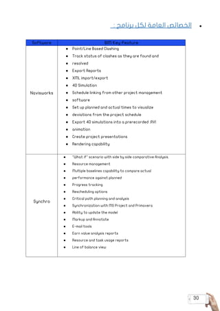 30
● 	: ‫برنامج‬ ‫لكل‬ ‫العامة‬ ‫الخصائص‬
Software BIM Key Feature
Navisworks
●	 Point/Line Based Clashing
●	 Track status of clashes as they are found and
●	 resolved
●	 Export Reports
●	 XML import/export
●	 4D Simulation
●	 Schedule linking from other project management
●	 software
●	 Set up planned and actual times to visualize
●	 deviations from the project schedule
●	 Export 4D simulations into a prerecorded .AVI
●	 animation
●	 Create project presentations
●	 Rendering capability
Synchro
●	 "What if" scenario with side by side comparative Analysis.
●	 Resource management
●	 Multiple baselines capability to compare actual
●	 performance against planned
●	 Progress tracking
●	 Rescheduling options
●	 Critical path planning and analysis
●	 Synchronization with MS Project and Primavera
●	 Ability to update the model
●	 Markup and Annotate
●	 E-mail tools
●	 Earn value analysis reports
●	 Resource and task usage reports
●	 Line of balance view
 