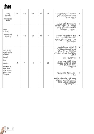 29
‫وقت‬
‫المحاكاة‬
Animation
time
2.5 3.5 2.5 2.5 2.5 ● 	
‫سرعة‬ ‫البرامج‬ ‫أكثر‬ - Synchro
‫بأقل‬ ‫بسيطة‬ ‫محاكاة‬ ‫النشاء‬
.‫ممكن‬ ‫مجهود‬
● 	
‫البرامج‬ ‫أكثر‬ - Navisworks
‫المحاكاة‬ ‫صورة‬ ‫حيث‬ ‫من‬ ‫جودة‬
‫لكن‬ ‫و‬ , elegant animation
.‫أكبر‬ ‫مجهود‬ ‫إلى‬ ‫تحتاج‬
● 	
: Vico - Navigator - Itwo
‫بجودة‬ ‫التكون‬ ‫المحاكاة‬ ‫نتائج‬
‫كافيه‬ ‫تكون‬ ‫قد‬ ‫لكن‬ ‫و‬ , ‫عالية‬
‫الغرض‬ ‫لتأدية‬
‫جودة‬
‫المحاكاة‬
Animation
Quality 4 3.5 2.5 2.5 3
‫على‬ ‫القدرة‬
‫تصدير‬ ‫و‬ ‫أدراج‬
‫الملفات‬
Import
And
Export
File for� ( 
mat, File
Size, Snap�
shots and
)videos
4 4 4 4 3.5
● 	
‫تصدر‬ ‫أن‬ ‫يمكن‬ ‫البرامج‬ ‫كل‬
, AVI ‫بصيغة‬ ‫المحاكاة‬ ‫فيديو‬
‫يمكن‬ ‫ذلك‬ ‫الى‬ ‫باالضافة‬ ‫و‬
‫أي‬ ‫و‬ ‫وقت‬ ‫أي‬ ‫في‬ ‫الصور‬ ‫تصدير‬
.‫منظور‬
● 	
Vico - Synchro :
‫تصدير‬ ‫على‬ ‫القدرة‬ ‫لديهم‬
‫المفيدة‬ ‫التقارير‬ ‫من‬ ‫العديد‬
‫إدارة‬ ‫و‬ ‫التخطيط‬ ‫لقسم‬
.‫المشروعات‬
● 	
Navisworks- Navigator-
: itwo
‫مراجعة‬ ‫على‬ ‫عاليه‬ ‫قدرة‬ ‫لديهم‬
‫نموذج‬ ‫و‬ ‫الهندسي‬ ‫التصميم‬
‫جودة‬ ‫مراجعة‬ ‫و‬ ‫المشروع‬
.‫المشروع‬ ‫نموذج‬
 