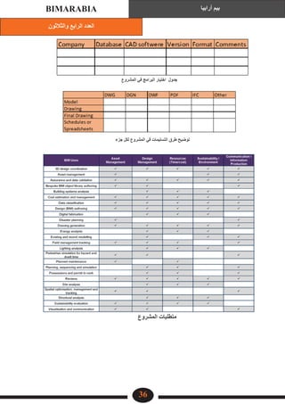 ‫والثالثون‬ ‫الرابع‬ ‫العدد‬
‫أرابيا‬ ‫بيم‬
BIMARABIA
36
‫المشروع‬ ‫في‬ ‫البرامج‬ ‫اختيار‬ ‫جدول‬
‫جزء‬ ‫لكل‬ ‫المشروع‬ ‫في‬ ‫التسليمات‬ ‫طرق‬ ‫توضيح‬
‫المشروع‬ ‫متطلبات‬
 