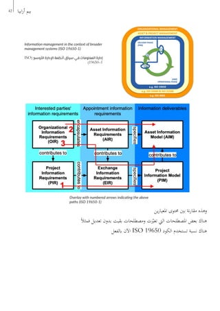 ‫ين‬‫ر‬‫املعيا‬ ‫حمتوى‬ ‫بني‬ ‫نة‬‫ر‬‫مقا‬ ‫وهذه‬
ً‫ال‬‫فمث‬ ‫تعديل‬ ‫بدون‬ ‫بقيت‬ ‫ومصطلحات‬ ‫ت‬ّ‫تغي‬ ‫اليت‬ ‫املصطلحات‬ ‫بعض‬ ‫هناك‬
‫ابلفعل‬ ‫اآلن‬ ISO 19650 ‫الكود‬ ‫تستخدم‬ ‫نسبة‬ ‫هناك‬
42 ‫ابيا‬‫ر‬‫أ‬ ‫بيم‬
Information management in the context of broader
management systems (ISO 19650-1)
ISO( ‫األوسع‬ ‫اإلدارة‬ ‫أنظمة‬ ‫سياق‬ ‫في‬ ‫المعلومات‬ ‫إدارة‬
)19650-1
Overlay with numbered arrows indicating the above
paths (ISO 19650-1)
 