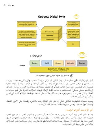‫ورغبات‬ ‫احتياجات‬ ّ‫لب‬ُ‫ست‬ ‫اليت‬‫و‬ ،‫االستجابة‬ ‫يعة‬‫ر‬‫س‬ ‫املباين‬ ‫حنو‬ ‫التطوير‬ ‫وهي‬ ،‫التالية‬ ‫اخلطوة‬ ‫متكني‬ ‫ا‬ً‫أيض‬ ‫ة‬ّ‫الرقمي‬ ‫ائم‬‫و‬‫الت‬
‫ا‬ً‫تلقائي‬ ‫االستجابة‬ ‫يعة‬‫ر‬‫س‬ ‫املباين‬ ‫يف‬ ‫البياانت‬ ‫حتليل‬ ‫من‬ ‫اإلحصاءات‬ ‫استخدام‬ ‫يتم‬ .‫الفعلي‬ ‫الوقت‬ ‫يف‬ ‫املستخدمني‬
‫اخلدمات‬ ‫متكني‬‫و‬ ،‫دين‬ّ‫د‬‫حم‬ ‫مستخدمني‬ ‫إىل‬ ‫ا‬ً‫استناد‬ ‫التثبيت‬ ‫يف‬ ‫م‬ُّ‫التحك‬ ،‫املثال‬ ‫سبيل‬ ‫على‬ .‫املستخدم‬ ‫أداء‬ ‫لتحسني‬
‫احتياجات‬ ‫فهم‬ ‫على‬ ‫ية‬‫ر‬‫العقا‬ ‫كات‬‫الشر‬ ‫املزدوجة‬ ‫ة‬ّ‫الرقمي‬ ‫قنية‬ّ‫الت‬ ‫تساعد‬ ،‫للمستخدمني‬ )‫استباقي‬ ‫بشكل‬ ‫(وإرشادهم‬
‫حتسن‬ ‫اليت‬ ‫القيمة‬ ‫مناذج‬‫و‬ ‫اخلدمات‬‫و‬ ‫املنتجات‬ ‫على‬ ‫مالءمة‬ ‫أكثر‬ ‫حتسينات‬ ‫اء‬‫ر‬‫إبج‬ ‫يسمح‬ ‫مما‬ ، ‫أفضل‬ ‫بشكل‬ ‫العمالء‬
.‫العمالء‬ ‫بة‬‫ر‬‫جت‬ ‫من‬ ‫كبري‬‫بشكل‬
،‫القدمية‬ ‫ار‬‫و‬‫األد‬ ‫على‬ ‫ويقضيان‬ ،‫ابلكامل‬ ‫وبنيتها‬ ‫كة‬‫الشر‬ ‫كيز‬‫تر‬ ‫يتغري‬ ‫أن‬ ‫ميكن‬ ،‫ابلكامل‬ ‫لوجيا‬‫و‬‫التكن‬ ‫احتضان‬ ‫مبجرد‬‫و‬
.‫ادات‬‫ر‬‫لإلي‬ ‫ا‬ً‫متام‬ ‫جديدة‬ ‫تدفقات‬ ‫دا‬ّ‫ل‬‫و‬‫ي‬ ‫أن‬ ‫وحيتمل‬ ،‫جديدة‬ ‫ا‬ً‫ار‬‫و‬‫أد‬ ‫وينشئان‬
:‫الرقمية‬ ‫ائم‬‫و‬‫للت‬ ‫نت‬‫رت‬‫اإ﻿لن‬ ‫حنو‬
‫القدرة‬ ‫يز‬‫ز‬‫تع‬ ‫سيتم‬ ،‫الرقمية‬ ‫ائم‬‫و‬‫للت‬ ‫نت‬‫رت‬‫إن‬ ‫إنشاء‬ ‫م‬ُ‫فسيت‬ ،»‫ة‬ّ‫ل‬‫«مستق‬ ‫ة‬ّ‫رقمي‬ ‫ية‬‫ر‬‫عقا‬ ‫أشياء‬ ‫بط‬‫ر‬‫ب‬ ‫العقار‬ ‫مالك‬ ‫قام‬ ‫إذا‬
‫الوقت‬ ‫يف‬ ‫وحتليلها‬ ‫البياانت‬ ‫اقبة‬‫ر‬‫م‬ ‫ميكن‬ ‫ألنه‬ ،‫هذا‬ ‫خالل‬ ‫من‬ ‫متكاملة‬ ‫كنظم‬ ‫املدن‬‫و‬ ‫األحياء‬‫و‬ ‫املباين‬ ‫على‬ ‫عليمية‬ّ‫الت‬
‫التعديالت‬ ‫اختبار‬ ‫ذلك‬ ‫بعد‬ ‫ميكن‬‫و‬ ،‫لوجية‬‫و‬‫اإليك‬ ‫النظم‬‫و‬ ‫احلية‬ ‫البيئات‬ ‫وصحة‬ ‫املعيشة‬ ‫إىل‬ ‫مة‬ّ‫قي‬ ‫نظرة‬ ‫يوفر‬ ‫هذا‬ ،‫الفعلي‬
.‫التحسينات‬ ‫أتثري‬ ‫ايدة‬‫ز‬ ‫ميكن‬ ‫حىت‬ ً‫ا‬‫م‬ّ‫د‬‫مق‬
‫البيانات‬ ‫حياة‬ ‫دورة‬ - ‫الرقمي‬ ‫(التوأم‬ )5( ‫الشكل‬
25 ‫ابيا‬‫ر‬‫أ‬ ‫بيم‬
 