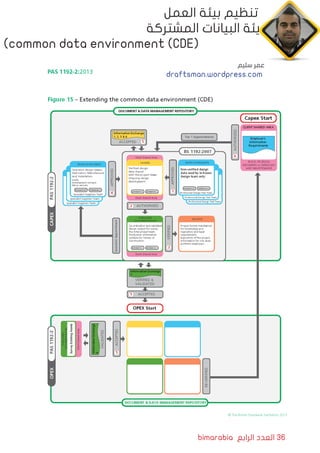 bimarabia ‫الرابع‬ ‫العدد‬ 36
‫العمل‬ ‫بيئة‬ ‫تنظيم‬
‫المشتركة‬ ‫البيانات‬ ‫بيئة‬
)common data environment (CDE(
‫سليم‬ ‫عمر‬
draftsman.wordpress.com
 
