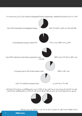 7 BIMarabia
: ‫أنه‬ ‫فوجدت‬ ‫ضخم‬ ‫مشروع‬ 32 ‫على‬ Center for Integrated Facility Engineering - Stanford University ‫اجرتها‬ ‫دراسة‬ ‫هناك‬
.Up to 40% elimination of unbudgeted change ‫التنفيذ‬ ‫اثناء‬ ‫المفاجئه‬ ‫التغيرات‬ ‫من‬ % 40 ‫تفادي‬ ‫يمكنك‬
.Cost estimation accuracy within 97% 97% ‫ل‬ ‫وصلت‬ ‫التكلفة‬ ‫حسابات‬ ‫في‬ ‫الدقة‬
Up to 80% reduction in time taken to generate a cost ‫التكلفة‬ ‫لحساب‬ ‫الالزم‬ ‫الوقت‬ ‫من‬ 80% ‫وفروا‬
.estimate
.A savings of up to 10% of the contract value ‫التكلفة‬ ‫من‬ 10% ‫توفير‬
.Up to 7% reduction in project time ‫المشروع‬ ‫وقت‬ ‫من‬ 7% ‫تقليل‬
‫أكدوا‬ )‫بالمائة‬ 74( ‫الغربية‬ ‫أوروبا‬ ‫في‬ BIM‫مستخدمي‬ ‫من‬ ‫أرباع‬ ‫«ثالثة‬ ‫بأن‬ ‫هيل‬ ‫ماكجرو‬ ‫مؤسسة‬ ‫ا‬ً‫مؤخر‬ ‫أجرتها‬ ‫التي‬ ‫االستبيانات‬ ‫أحد‬ ‫أظهر‬
»‫الشمالية‬ ‫أمريكا‬ ‫في‬ BIM‫مستخدمي‬ ‫من‬ ‫بالمائة‬ 63 ‫مقابل‬ ،‫النماذج‬ ‫تلك‬ ‫على‬ ‫الكلية‬ ‫استثماراتهم‬ ‫على‬ ‫ملموسة‬ ‫إيجابية‬ ‫نتائج‬ ‫على‬ ‫حصولهم‬
FM ‫بال‬ ‫يعرف‬ ‫ما‬ ‫في‬ ‫المنشأة‬ ‫إدارة‬ ‫عمل‬ ‫اثناء‬ ‫بل‬ ‫االنشاء‬ ‫او‬ ‫التصميم‬ ‫اثناء‬ ‫تظهر‬ ‫ال‬ ‫االساسية‬ BIM ‫ال‬ ‫فائدة‬ ‫و‬
 