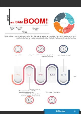 8BIMarabia
1970 ‫لعام‬ ‫رسميا‬ ‫يعود‬ ‫بل‬ ‫العهد‬ ‫حديث‬ ‫ليس‬ ‫أنه‬ ‫كما‬ , ‫عمل‬ ‫فرق‬ ‫في‬ ‫االشخاص‬ ‫بها‬ ‫يقوم‬ ‫عمليات‬ ‫و‬ ‫تكنولوجيا‬ ‫بل‬ ,‫برنامجا‬ ‫ليس‬ BIM ‫ال‬
-. ‫البناء‬ ‫معلومات‬ ‫نمذجة‬ ‫عن‬ ‫مختصرة‬ ‫مقدمة‬ ‫تلك‬ ‫كانت‬ . ‫مختلفة‬ ‫بأسماء‬ ‫ولكن‬ ‫المبدأ‬ ‫نفس‬ ‫ذكرت‬ ‫مبكرة‬ ‫دراسات‬ ‫وهناك‬
‫كانت‬
20161987
‫ﻻﺗﻮدﻳﺴﻚ‬ ‫ﺑﻮرﻗﺔ‬ ‫ﺑﻴﻢ‬ ‫ال‬ ‫ﳌﺼﻄﻠﺢ‬ ‫ﻇﻬﻮر‬ ‫اول‬
1970 1975 2002
‫ﻣﻘﺎﻟﺘﻪ‬ ‫ﰲ‬ ‫اﻳﺴﺘامن‬ ‫ﺗﺸﺎرﻟﺰ‬ ‫ﻛﺘﺐ‬
The use of computers instead of
drawings in building design
‫اﻟﺒﻨﺎء‬ ‫ﻣﻮاﺻﻔﺎت‬ ‫ﻧﻈﺎم‬ ‫أﺳامه‬ ‫أوﱄ‬ ٍ‫ج‬‫ﻟﻨﻤﻮذ‬ ً‫ﺎ‬‫وﺻﻔ‬
Building Description System (BDS (
‫ﺑﻮاﺳﻄﺔ‬ ‫اﻻﻓﱰاﴈ‬ ‫اﳌﺒﻨﻰ‬ ‫ﻛﺎن‬ ‫اﳌﻌﻠﻮﻣﺎﺗﻴﺔ‬ ‫اﻟﻨﻤﺬﺟﺔ‬ ‫ﳌﻔﻬﻮم‬ ‫ﻓﻌﲇ‬ ‫ﺗﻄﺒﻴﻖ‬ ‫أول‬
Graphisoft ArchiCAD
‫اﳌﺸﺎرﻳﻊ‬ ‫ﰲ‬ ‫اﻟﺒﻴﻢ‬ ‫ﺗﻄﺒﻴﻖ‬ ‫ﺗﻔﺮض‬ ‫ﺑﺮﻳﻄﺎﻧﻴﺎ‬‫ﻇﻬﻮرﻟﻠﻤﻔﻬﻮم‬ ‫اول‬
BIM Manager
PROCESS ‫اﻟﻌﻤﻠﻴﺎت‬
‫اﻟﻌﻤﻠﻴﺎت‬ PROCESS
peoPLe ‫اﻻﺷﺨﺎص‬
POLICY ‫اﻟﻌﻘﻮد‬
 