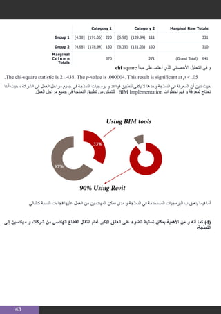 43
 
Category 1 Category 2 Marginal Row Totals
Group 1 ]4.38[   )191.06(   220 ]5.98[   )139.94(   111 331
Group 2 ]4.68[   )178.94(   150 ]6.39[   )131.06(   160 310
Marginal
C o l u m n
Totals
370 271 )Grand Total(    641
chi square ‫مبدأ‬ ‫على‬ ‫أعتمد‬ ‫الذي‬ ‫األحصائي‬ ‫التحليل‬ ‫في‬ ‫و‬
.The chi-square statistic is 21.438. The p-value is .000004. This result is significant at p < .05
‫أننا‬ ‫حيث‬ ، ‫الشركة‬ ‫في‬ ‫العمل‬ ‫مراحل‬ ‫جميع‬ ‫في‬ ‫النمذجة‬ ‫برمجيات‬ ‫و‬ ‫قواعد‬ ‫لتطبيق‬ ‫يكفي‬ ‫ال‬ ‫وحدها‬ ‫النمذجة‬ ‫في‬ ‫المعرفة‬ ‫أن‬ ‫تبين‬ ‫حيث‬
.‫العمل‬ ‫مراحل‬ ‫جميع‬ ‫في‬ ‫النمذجة‬ ‫تطبيق‬ ‫من‬ ‫للتمكن‬ BIM Implementation ‫لخطوات‬ ‫فهم‬ ‫و‬ ‫لمعرفة‬ ‫نحتاج‬
‫كالتالي‬ ‫النسبة‬ ‫فجاءت‬ ‫عليها‬ ‫العمل‬ ‫من‬ ‫المهندسين‬ ‫تمكن‬ ‫مدى‬ ‫و‬ ‫النمذجة‬ ‫في‬ ‫المستخدمة‬ ‫البرمجيات‬ ‫ب‬ ‫يتعلق‬ ‫فيما‬ ‫أما‬
‫إلى‬ ‫مهندسين‬ ‫و‬ ‫شركات‬ ‫من‬ ‫الهندسي‬ ‫القطاع‬ ‫انتقال‬ ‫أمام‬ ‫األكبر‬ ‫العائق‬ ‫على‬ ‫الضوء‬ ‫تسليط‬ ‫بمكان‬ ‫األهمية‬ ‫من‬ ‫و‬ ‫أنه‬ ‫كما‬ )4(
،‫النمذجة‬
 