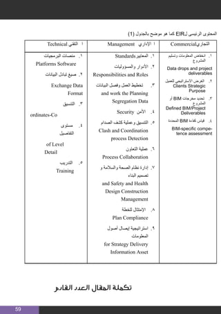 59
)1( ‫بالجدول‬ ‫موضح‬ ‫هو‬ ‫كما‬ EIR‫ل‬ ‫الرئيسى‬ ‫المحتوى‬
Technical ‫التقني‬ ‫ا‬ Management ‫اإلداري‬ ‫ا‬ Commercial‫التجاري‬
1 .	‫البرمجيات‬ ‫منصات‬
Platforms Software
22 .‫البيانات‬ ‫تبادل‬ ‫صيغ‬
Exchange Data
Format
3 .	‫التنسيق‬
ordinates-Co
4 .	‫مستوى‬
‫التفاصيل‬
of Level
Detail
5 .	‫التدريب‬
Training
11 .Standards‫المعايير‬
22 .‫والمسؤوليات‬ ‫األدوار‬
Responsibilities and Roles
3 .	‫البيانات‬ ‫وفصل‬ ‫العمل‬ ‫تخطيط‬
and work the Planning
Segregation Data
4 .	Security ‫األمن‬
55 .‫الصدام‬ ‫كشف‬ ‫وعملية‬ ‫التنسيق‬
Clash and Coordination
process Detection
66 .‫التعاون‬ ‫عملية‬
Process Collaboration
77 .‫و‬ ‫والسالمة‬ ‫الصحة‬ ‫نظام‬ ‫إدارة‬
‫البناء‬ ‫تصميم‬
and Safety and Health
Design Construction
Management
8 .	‫للخطة‬ ‫اإلمتثال‬
Plan Compliance
99 .‫أصول‬ ‫إيصال‬ ‫استراتيجية‬
‫المعلومات‬
for Strategy Delivery
Information Asset
11.‫وتسليم‬ ‫المعلومات‬ ‫انخفاض‬
‫المشروع‬
Data drops and project
deliverables
22 .‫للعميل‬ ‫االستراتيجي‬ ‫الغرض‬
Clients Strategic
Purpose
33 .‫أو‬ BIM ‫مخرجات‬ ‫تحديد‬
‫المشروع‬
Defined BIM/Project
Deliverables
44 .‫المحددة‬ BIM ‫كفاءة‬ ‫قياس‬
BIM-specific compe-
tence assessment
‫القادم‬ ‫العدد‬ ‫المقال‬ ‫تكملة‬
 