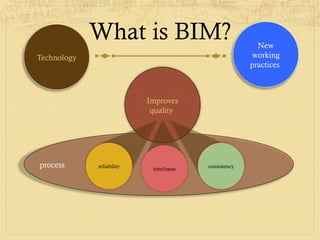 New
working
practices
Technology
Quality
Improves
quality
process reliability timeliness consistency
What is BIM?
 