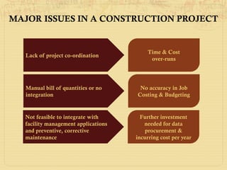 Lack of project co-ordination
Time & Cost
over-runs
Manual bill of quantities or no
integration
No accuracy in Job
Costing & Budgeting
Not feasible to integrate with
facility management applications
and preventive, corrective
maintenance
Further investment
needed for data
procurement &
incurring cost per year
MAJOR ISSUES IN A CONSTRUCTION PROJECT
 