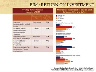 Five Top-Rated Positive
Impacts of BIM
Metrics for the Impact of BIM on Cost.
Schedule, RFIs and Safety
BIM : RETURN ON INVESTMENT
Respondent
Type
% Rating
High or Very
High
Improved
Constructability of Final
Design
Contractors 74%
Increased Owner’s
Understanding of
Proposed Design
Solutions
Owners 73%
Improved Quality /
Function of Final Design
Engineers 71%
Generated Better
Construction
Documents
Owners 70%
Improved Ability to Plan
Construction Phasing
and Logistics
Owners 70%
Source : Dodge Data & Analytics – Smart Market Report
Published on 2015 in Associate with Building Smart Alliance
 