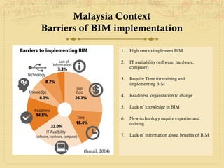 1. High cost to implement BIM
2. IT availability (software, hardware,
computer)
3. Require Time for training and
implementing BIM
4. Readiness organization to change
5. Lack of knowledge in BIM
6. New technology require expertise and
training.
7. Lack of information about benefits of BIM
(Ismail, 2014)
Malaysia Context
Barriers of BIM implementation
 