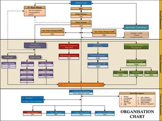 1. Secretary
2. Clerk / Doc Controller
F/T
Const. Eng. (C&S)
TBN
F/T
Const. Eng. (M&E)
TBN
F/T
Arch. Manager
TBN
F/T
Project Director
TBN
TBN
Construction
Management
Design
Management
Overall
Management
3rd
Party Works
1. Soil Investigation
2. Topographical
survey
KWASA LAND
Specialist Consultant
PMC
1. Planner
2. Cost Manager
3. QA/QC &
Manager
4. EIA / EMP
5. GBI
6. Infra. Engineer
7. Structure Engineer
8. Geotech Engineer
9. M&E Engineer
10. Interface / Integrated
Head Office Support
Project Manager
Construction Manager
Civil / Structure / Arch
F/T
BIM Manager (Interface)
TBN
Landscape
TBN TBN
Contracts Manager
TBN
Cost Manager / QS
Planning Control
Management
Doc Control
TBN
Planning Manager
TBN
Scheduler
TBN
Contracts
Management
TBN
Quality
Manager
Technical
Management
Sr. Engineers & Sub - Professional Support
Civil
Manager
TBN
Electrical
TBN
TBN
Geotechnical
Despatch
Secretary / Clerk
Document Controller
Engineering
TBN
TBN
L’scape Manager
Mechanical
TBN
Asst. Project Manager (M&E)
F/T
Interface Management
With BIM
TBN
F/T
TBN
Asst. Project Manager (C&S)
F/T
ORGANISATION
CHART
M&E Manager
TBN
Infrastructures
TBN
Structural
BIM Manager
TBN
F/T
 