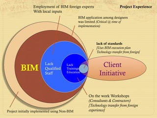 Project initially implemented using Non-BIM
BIM
BIM application among designers
was limited (Critical @ time of
implementation)
Lack
Qualified
Staff
Lack
Trainings
Education
Client
Initiative
lack of standards
[Uses BIM execution plan
Technology transfer from foreign]
On the work Workshops
(Consultants & Contractors)
[Technology transfer from foreign
experience]
Employment of BIM foreign experts
With local inputs
Project Experience
 