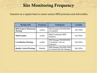 Interacts on a regular basis to assess various BIM processes and deliverables
Site Monitoring Frequency
 