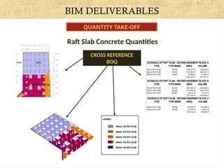 QUANTITY TAKE-OFF
CROSS REFERENCE
BOQ
Raft Slab Concrete Quantities
BIM DELIVERABLES
 