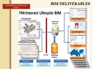 BIM DELIVERABLES
INTEGRATION WITH FM
TOOLS
 