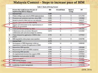 (IEM, 2014)
Malaysia Context – Steps to increase pace of BIM
 