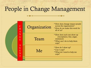 People in Change Management
Organization
Team
Me
• How does change impact people
across the organization?
• How do we make this work for
all of us?
• How does each one show up
(Acceptance, fear, anger,
resistance)
• What can I do to help them
cope?
• How do I show up?
• Can I cope?
• What do I need to help me
cope?
C
H
A
N
G
E
A
G
E
N
T
 