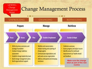 Change Management Process
UNFREEZING CHANGING REFREEZING
LEWIN’s
Change
Management
Model
Make sure the change
stick as part of the new
routine
 