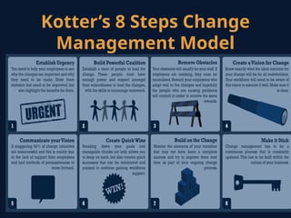 Kotter’s 8 Steps Change
Management Model
 