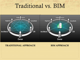 BIM APPROACH
TRADITIONAL APPROACH
Traditional vs. BIM
 
