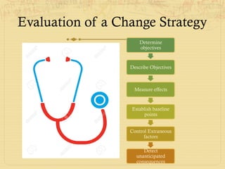 Evaluation of a Change Strategy
Determine
objectives
Describe Objectives
Measure effects
Establish baseline
points
Control Extraneous
factors
Detect
unanticipated
consequences
 